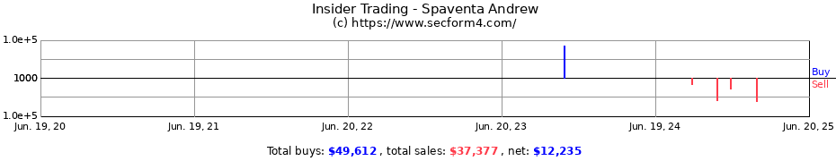 Insider Trading Transactions for Spaventa Andrew