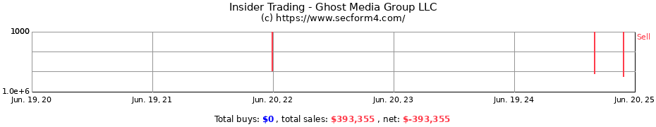 Insider Trading Transactions for Ghost Media Group LLC