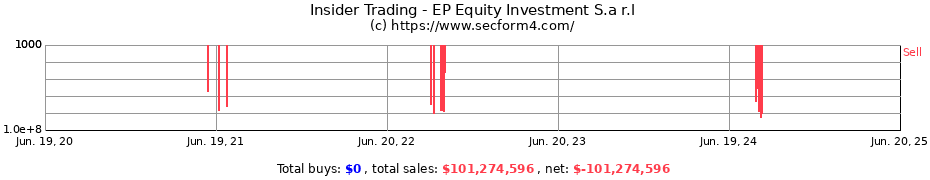 Insider Trading Transactions for EP Equity Investment S.a r.l