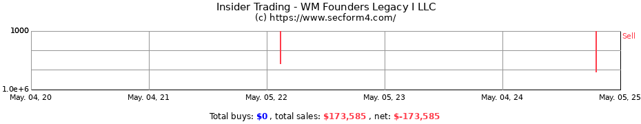 Insider Trading Transactions for WM Founders Legacy I LLC