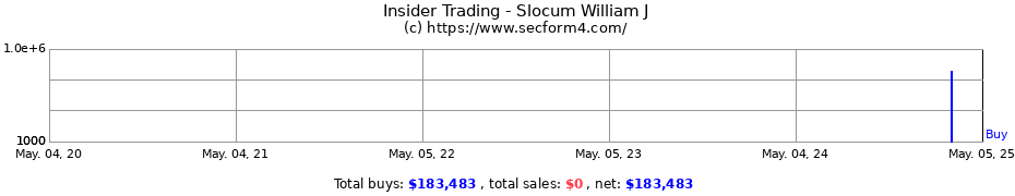 Insider Trading Transactions for Slocum William J