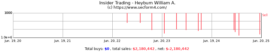 Insider Trading Transactions for Heyburn William A.