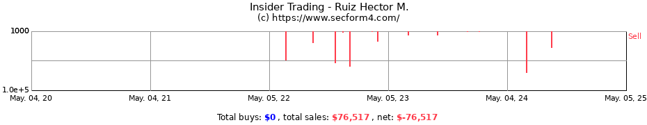 Insider Trading Transactions for Ruiz Hector M.