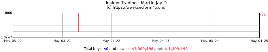 Insider Trading Transactions for Martin Jay D
