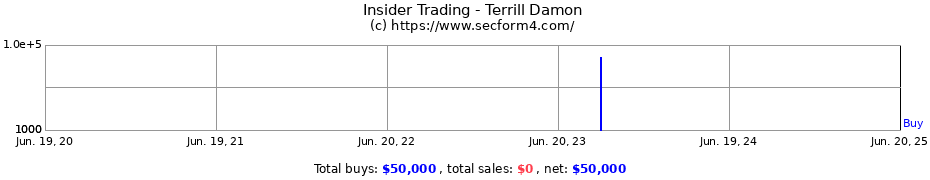 Insider Trading Transactions for Terrill Damon