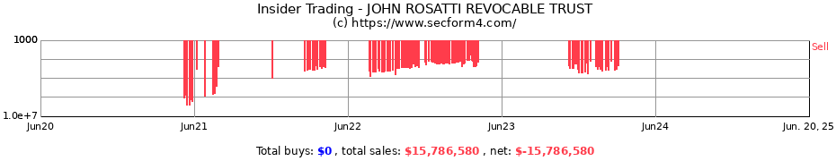 Insider Trading Transactions for JOHN ROSATTI REVOCABLE TRUST