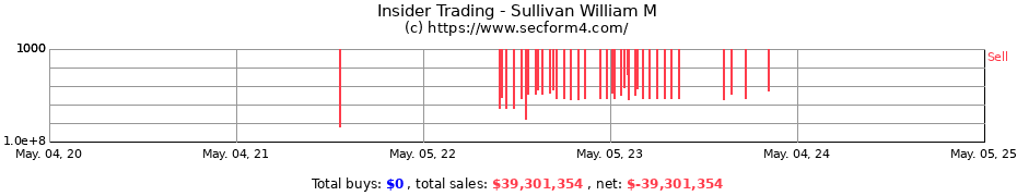 Insider Trading Transactions for Sullivan William M