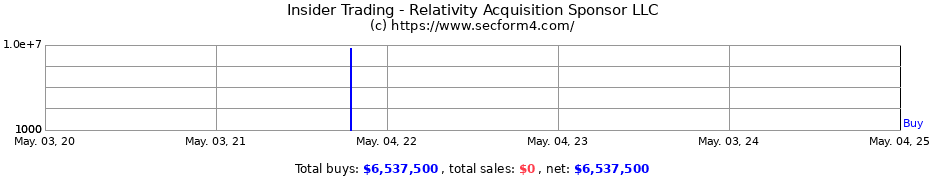 Insider Trading Transactions for Relativity Acquisition Sponsor LLC