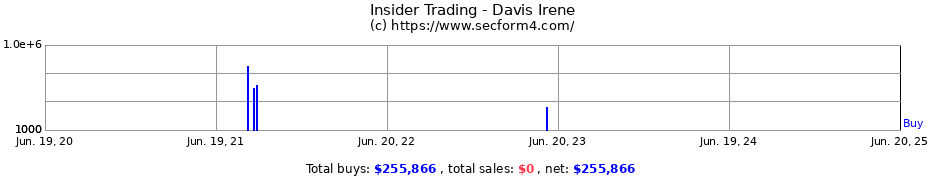 Insider Trading Transactions for Davis Irene