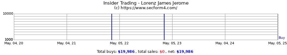 Insider Trading Transactions for Lorenz James Jerome
