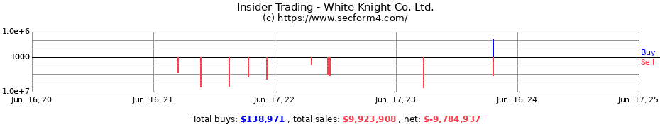 Insider Trading Transactions for White Knight Co. Ltd.