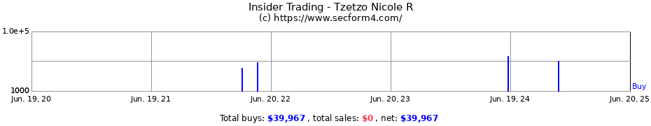 Insider Trading Transactions for Tzetzo Nicole R