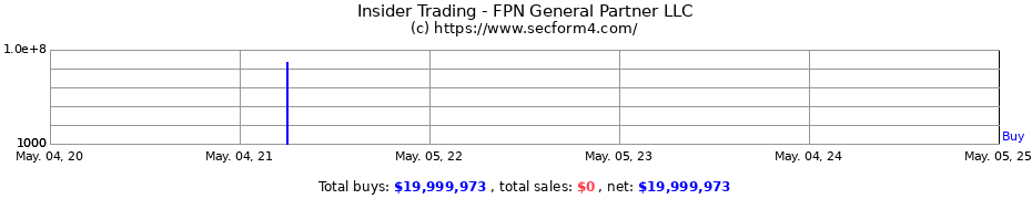 Insider Trading Transactions for FPN General Partner LLC