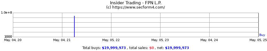 Insider Trading Transactions for FPN L.P.