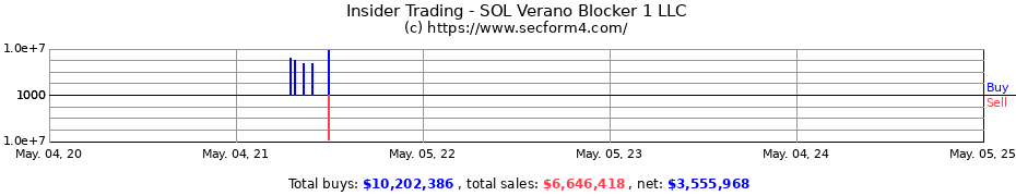 Insider Trading Transactions for SOL Verano Blocker 1 LLC