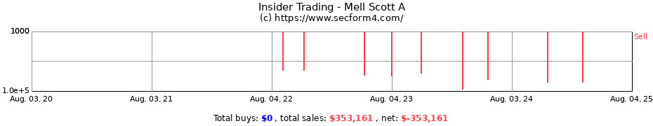 Insider Trading Transactions for Mell Scott A