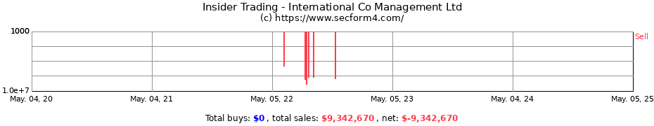Insider Trading Transactions for International Co Management Ltd