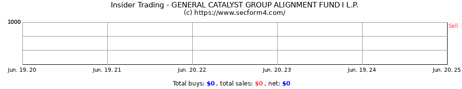 Insider Trading Transactions for GENERAL CATALYST GROUP ALIGNMENT FUND I L.P.