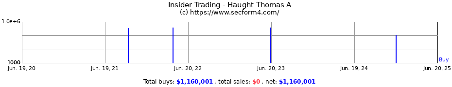Insider Trading Transactions for Haught Thomas A