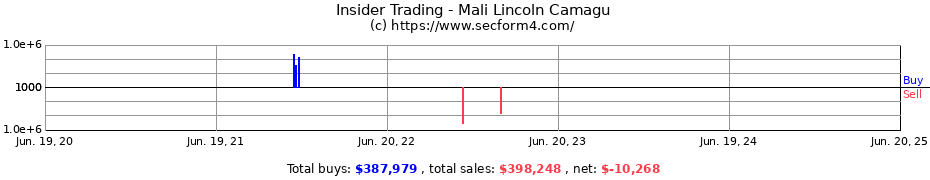Insider Trading Transactions for Mali Lincoln Camagu