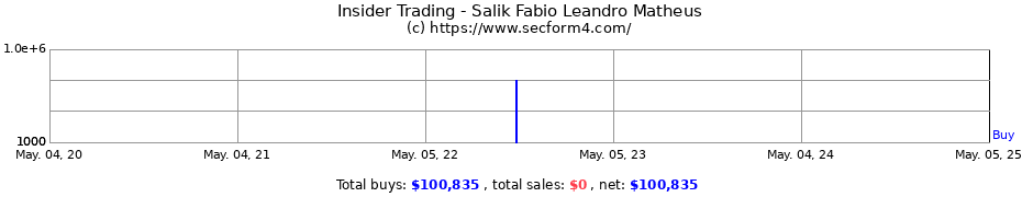Insider Trading Transactions for Salik Fabio Leandro Matheus