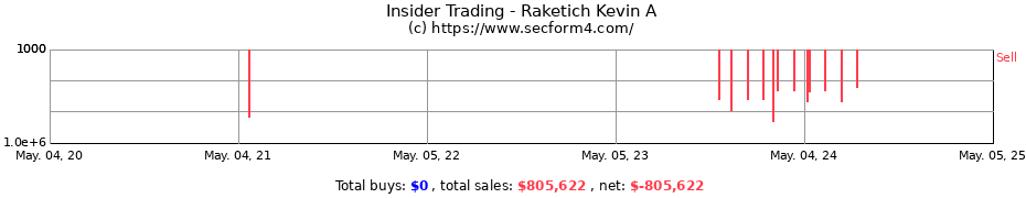 Insider Trading Transactions for Raketich Kevin A