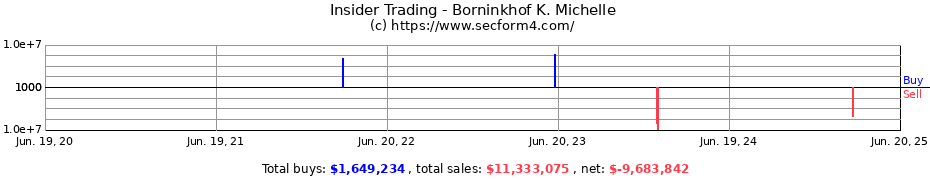 Insider Trading Transactions for Borninkhof K. Michelle