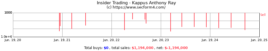 Insider Trading Transactions for Kappus Anthony Ray