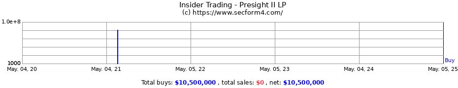 Insider Trading Transactions for Presight II LP