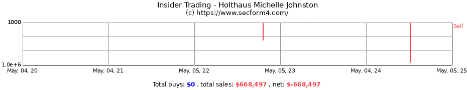 Insider Trading Transactions for Holthaus Michelle Johnston