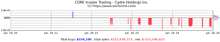 Insider Trading Transactions for Cadre Holdings Inc.