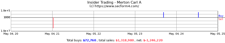 Insider Trading Transactions for Merton Carl A