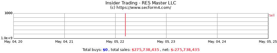 Insider Trading Transactions for RES Master LLC