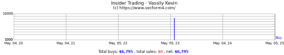 Insider Trading Transactions for Vassily Kevin