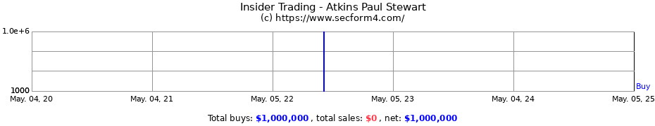 Insider Trading Transactions for Atkins Paul Stewart