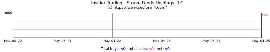 Insider Trading Transactions for Stryve Foods Holdings LLC