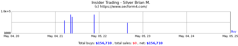 Insider Trading Transactions for Silver Brian M.
