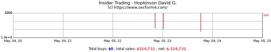 Insider Trading Transactions for Hopkinson David G.
