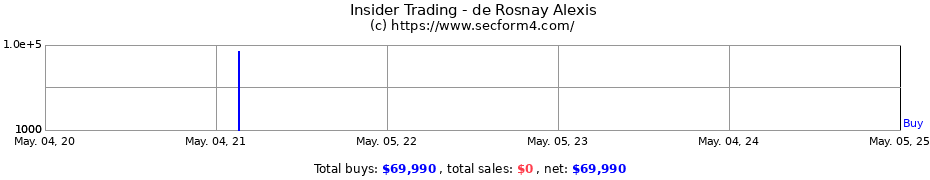 Insider Trading Transactions for de Rosnay Alexis