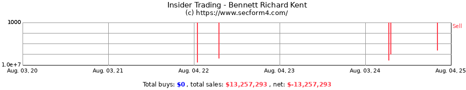 Insider Trading Transactions for Bennett Richard Kent