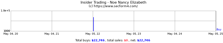 Insider Trading Transactions for Noe Nancy Elizabeth