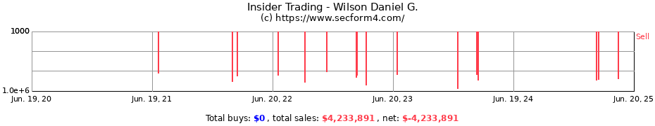 Insider Trading Transactions for Wilson Daniel G.