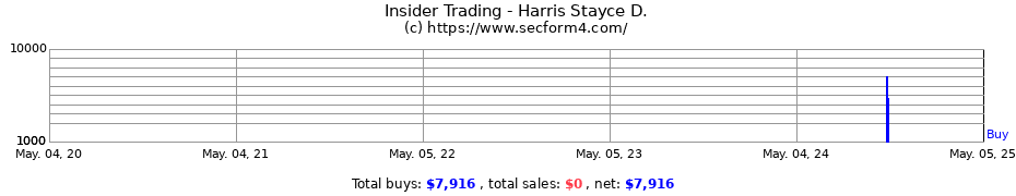 Insider Trading Transactions for Harris Stayce D.