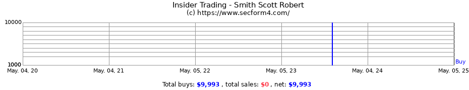 Insider Trading Transactions for Smith Scott Robert
