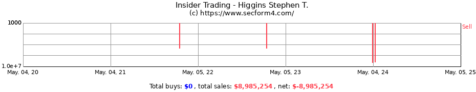 Insider Trading Transactions for Higgins Stephen T.