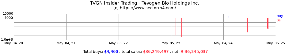 Insider Trading Transactions for Tevogen Bio Holdings Inc.