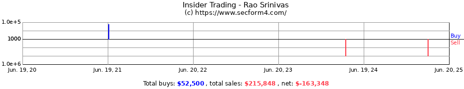 Insider Trading Transactions for Rao Srinivas