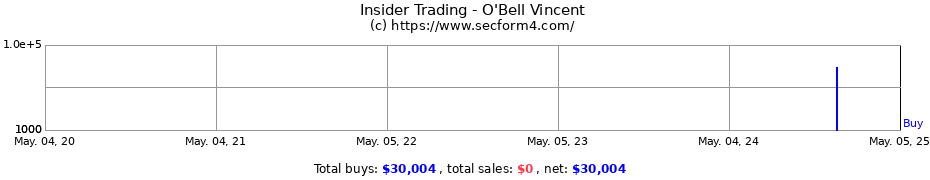 Insider Trading Transactions for O'Bell Vincent