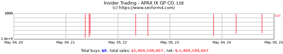 Insider Trading Transactions for APAX IX GP CO. Ltd