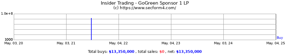 Insider Trading Transactions for GoGreen Sponsor 1 LP